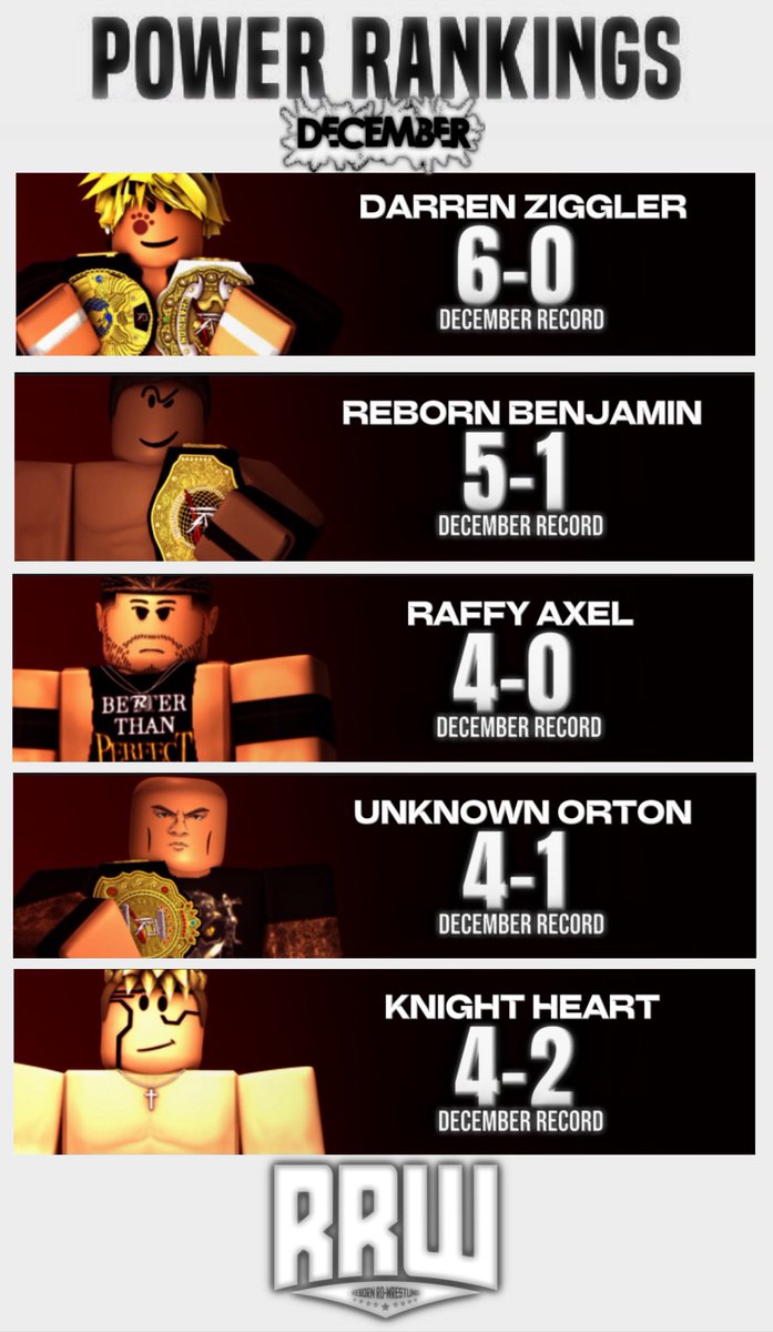 RRWPLUS's tweet photo. The official #RRWPowerRankings for the Month of December!
- #1 @HollywoodHeeI
- #2 @RenataaJT
- #3 #RaffyAxel
- #4 #UnknownOrton
- #5 #KnightHeart https://t.co/rLXCF1uoRN