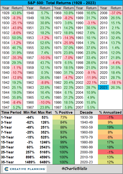 charliebilello's tweet photo. The S&amp;P 500 ends the year up over 26%, exceeding the expectations of just about everyone. $SPX https://t.co/dAIoDcYOz2