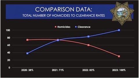 Although 2023 is not quite over yet, we are happy to report significant decreases in violent crime and burglaries this year. Specifically, Murders down by 43%, Shootings down by 19.8% and Homicide Clearance at 100%. All credit goes to the men and women, both sworn and