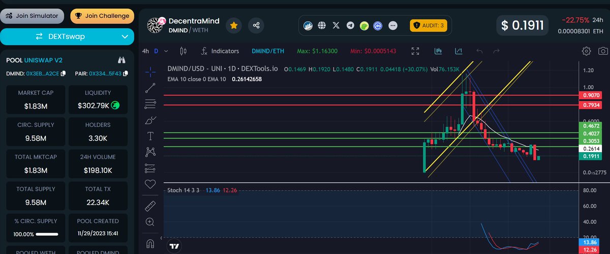 CancelledJew's tweet photo. This isn't a fluff project. Real deal contender and competitor of PAAL AI, obviously PAAL way ahead.
I rate this THE MOST JEETED PROJECT in crypto right now. For what it is.
$DMIND. Maybe I'm wrong, but I'm putting my money where my mouth is.
$PAAL #PAALAI #DMIND #AI https://t.co/KaROEYaBUp