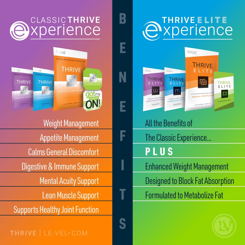 “The first wealth is health” - Emerson.  Nutrition is key and these supplements are amazing! I am a Thriver for life. Want to know more? Send us a message!