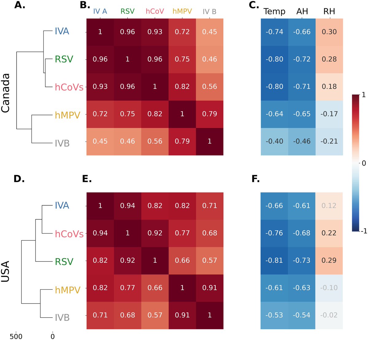 🔎 The effects of weather and mobility on respiratory viruses dynamics before and during the COVID-19 pandemic in the USA and Canada: plos.io/3trxA9R