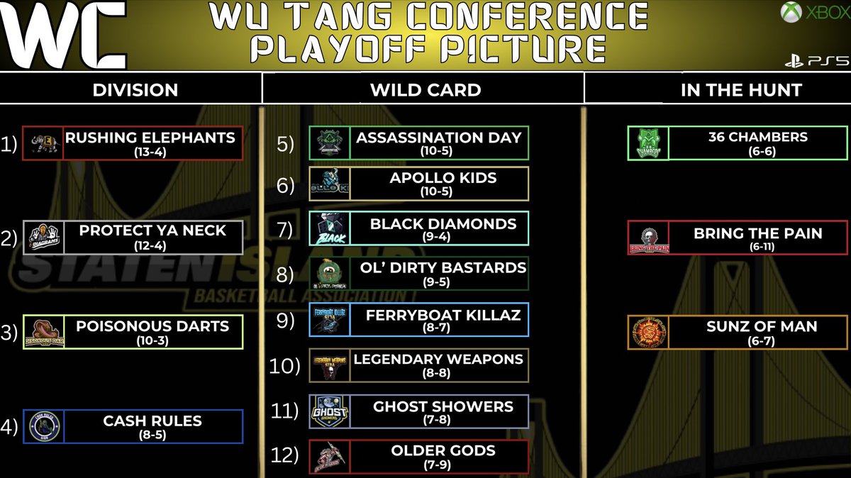 Playoff picture at a glance. The 4 division winners of each conference get a 1st round bye, the Wild Card round will be BO5 between seeds 5-12. The lowest seeded wild Card teams to advance will play the highest seeded division champs. All rounds BO5 til the Finals BO7. Teams "In