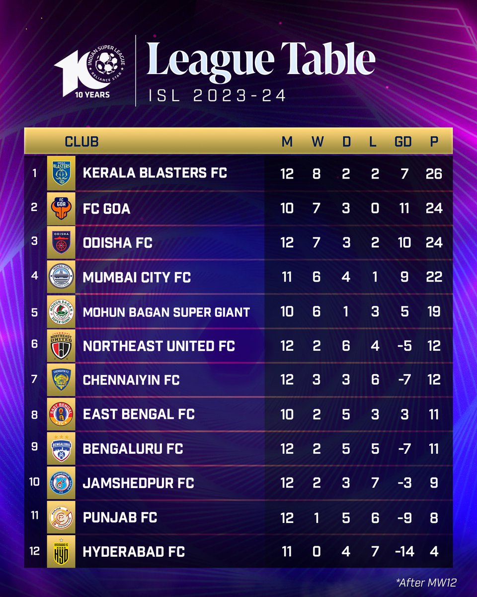 IndSuperLeague's tweet image. .@KeralaBlasters heading into 2024 as #ISL 2023-24 𝐓𝐀𝐁𝐋𝐄 𝐓𝐎𝐏𝐏𝐄𝐑𝐒 🔥

#ISL10 #LetsFootball #ISLonJioCinema #ISLonSports18 | @Sports18 @RGPunjabFC @HydFCOfficial @eastbengal_fc