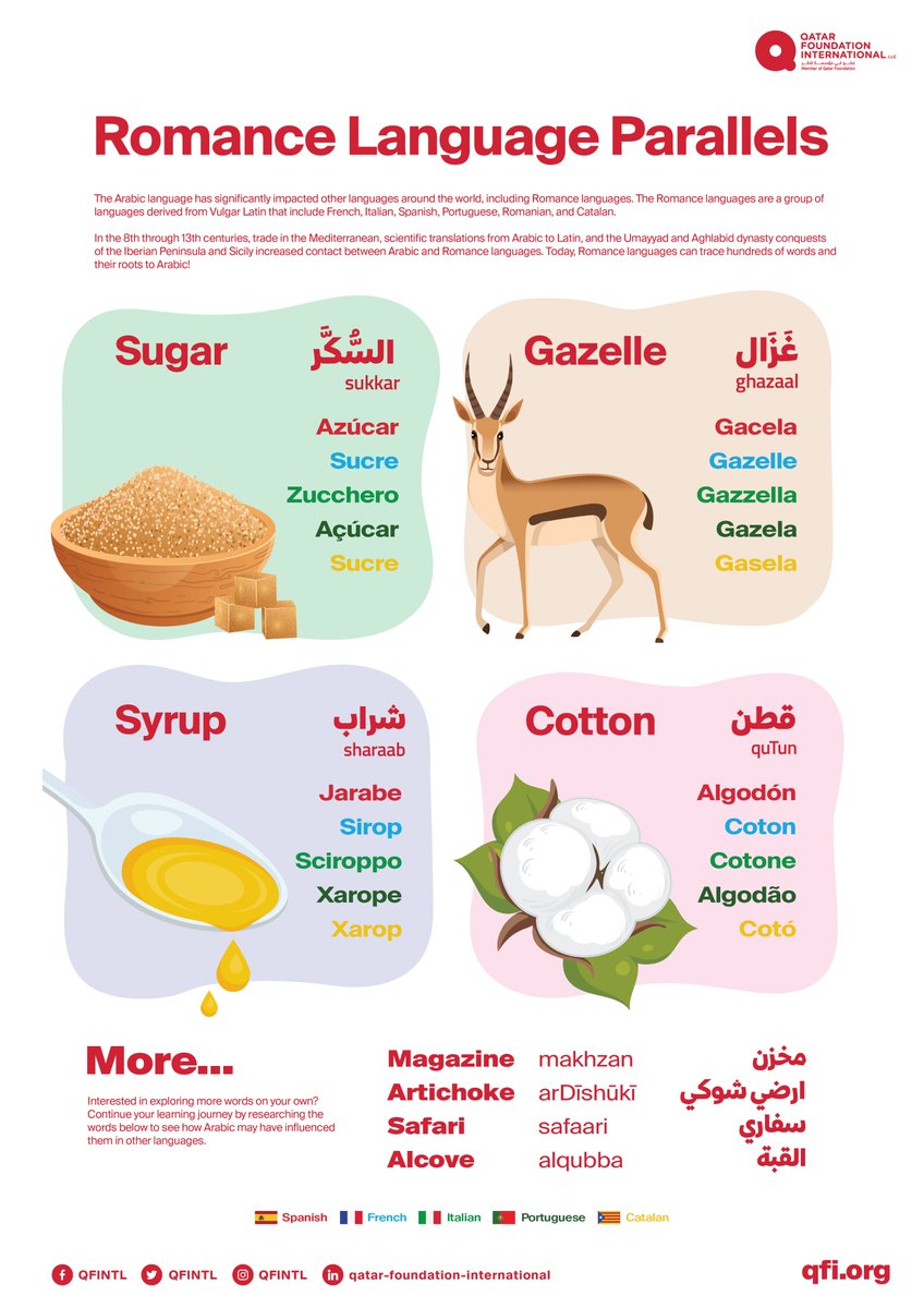 Expanding upon our popular Spanish/Arabic infographic, the Arabic language  has significantly impacted other languages around the world, including  Romance languages. Today, Romance languages can trace hundreds of words and  their roots to