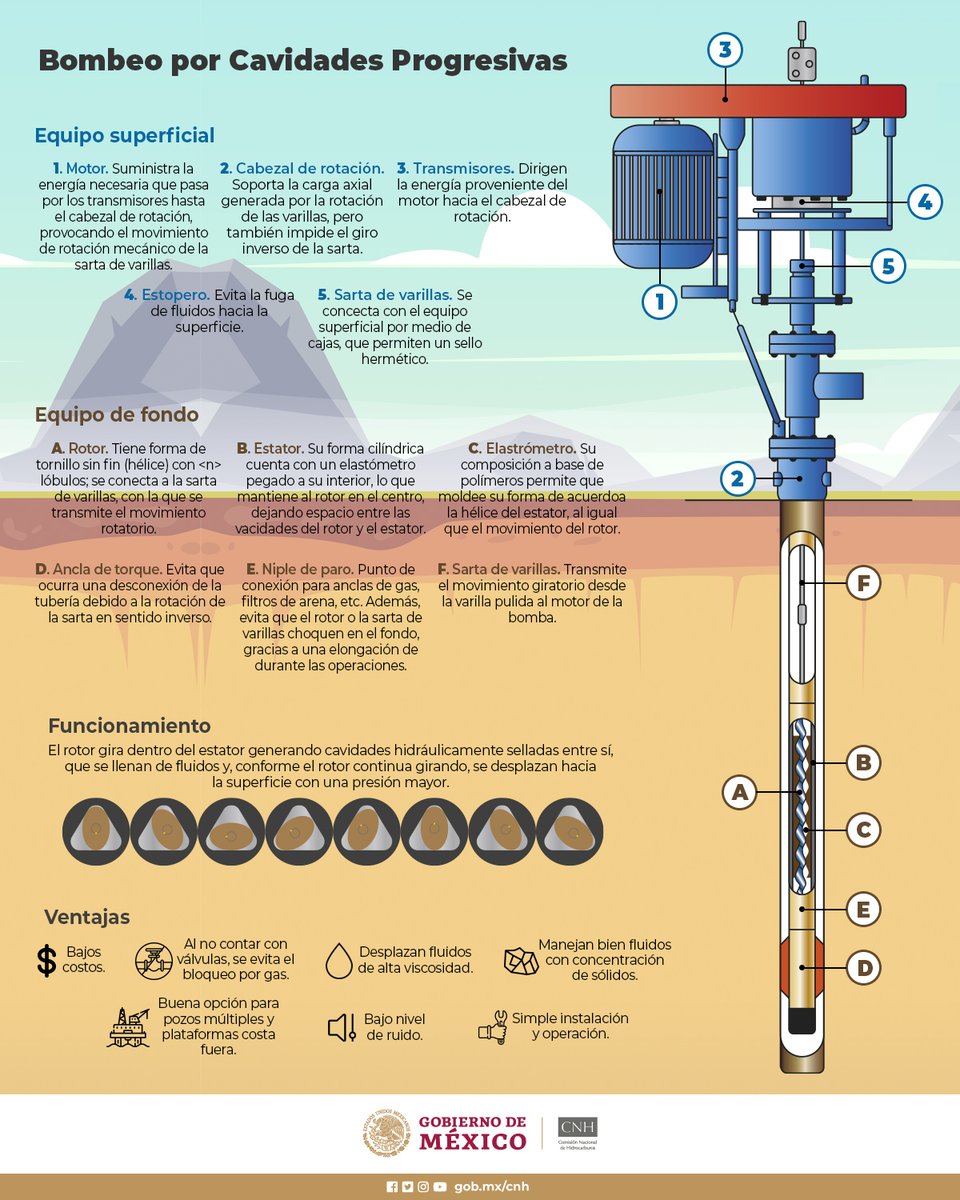 CNH_MX's tweet photo. #Sabíasqué Los sistemas artificiales son instalados en un pozo para mantener, incrementar o restablecer el ritmo de producción en campos que se encuentran en distintas etapas de extracción. Uno de estos sistemas es el Bombeo de Cavidades Progresivas (BCP). #CNHloExplica https://t.co/ukNj06fIPU