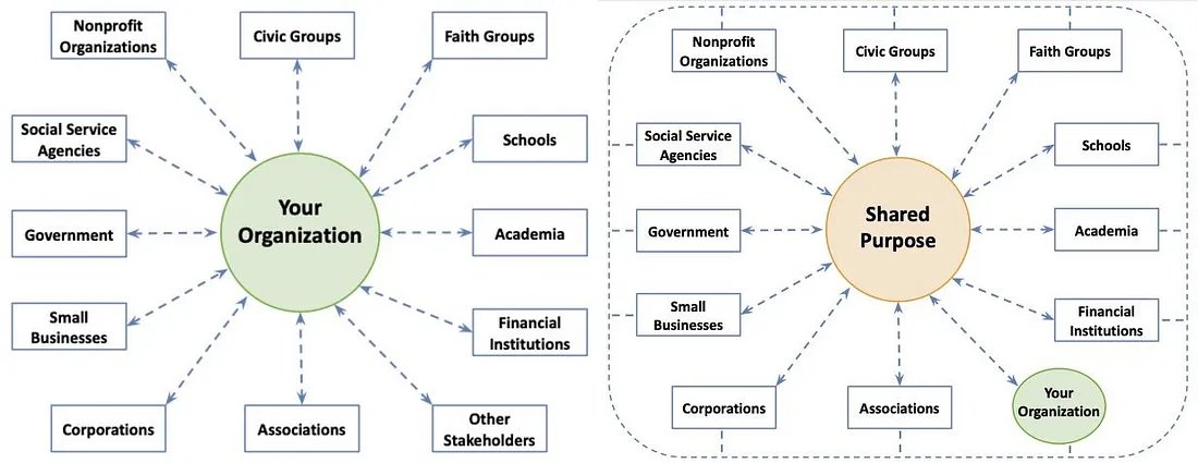 One of the hardest things about being a system leader, (beyond being a team/divisional/organisational leader) is shifting from centering on our organisations, towards putting shared purpose at the centre of every action & decision. Seeing organisations as one part of a larger,