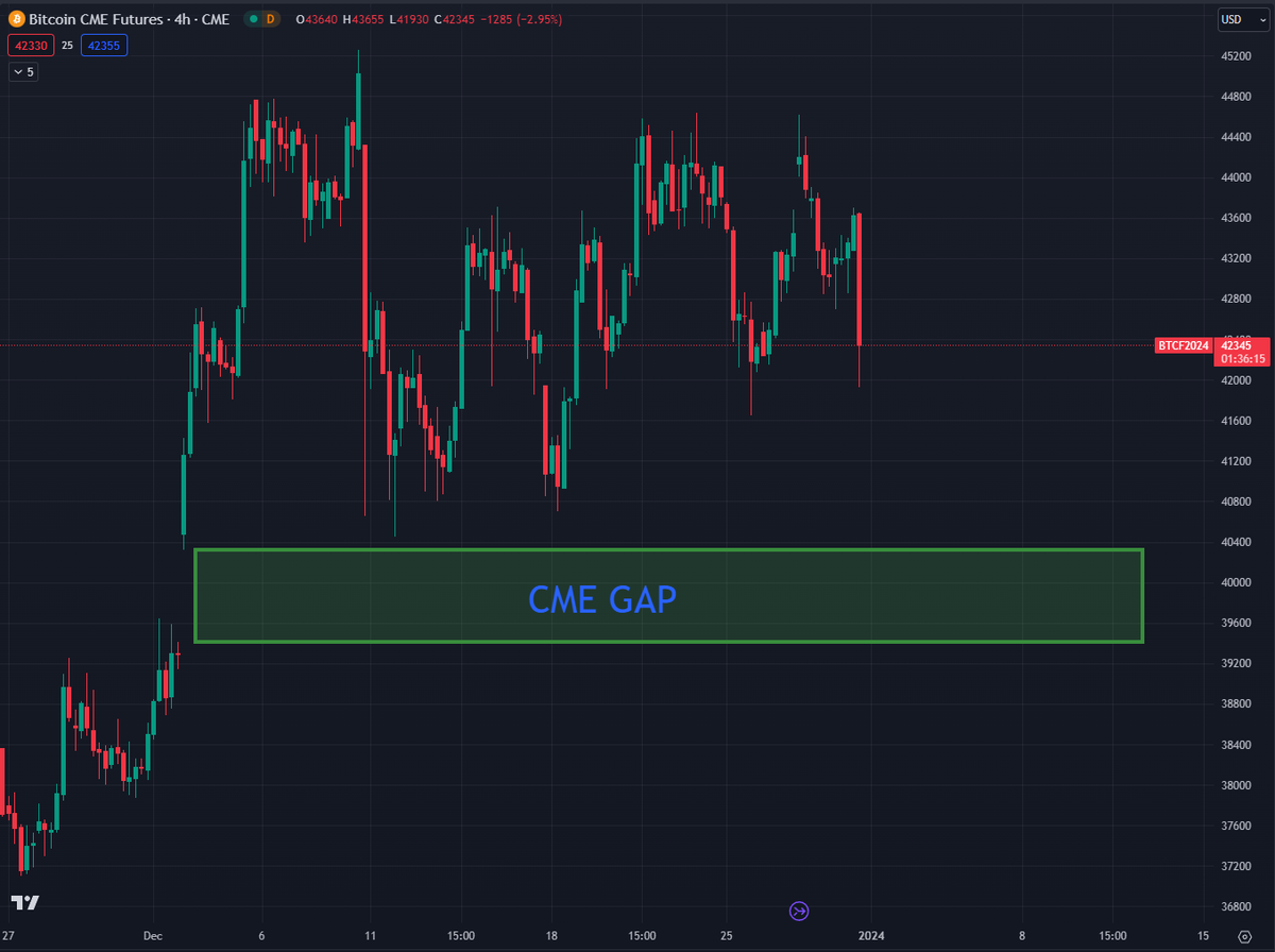 EbondsFinance's tweet photo. We also have the CME Gap unfilled.. possible target for correction lower.. #BTC #EBONDS https://t.co/7mPbyFUgJ9