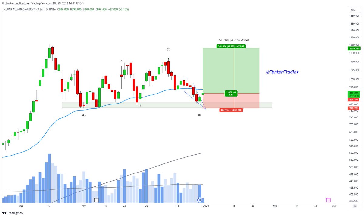 TenkanTrading's tweet photo. 📢 #ALUA $ALUA Diario Pesos 🇦🇷
+
#EstudiandoConTenkan 

👉 Rompe cuña y valida zona de valor.

👉 Riego Beneficio de 4

👉 Solo el armado de tamaño de posición para Gestionar el riesgo en la comitente.

+

Todo esto lo aprendes día a día en Telegram.

Cuiden la comitente 🦅 https://t.co/gV59GA8CxA