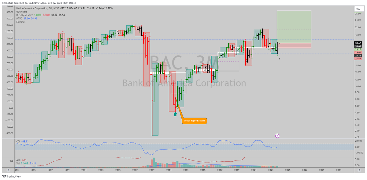 $BAC: Bank of America seems to be ready to take out the 2006 highs finally...

145% upside from here with a super tight stop, seems like an appealing trade to put on tbh.

$XLF #FinancialStocks #Banking