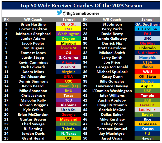 Top 50 Wide Receiver Coaches Of The 2023 Season