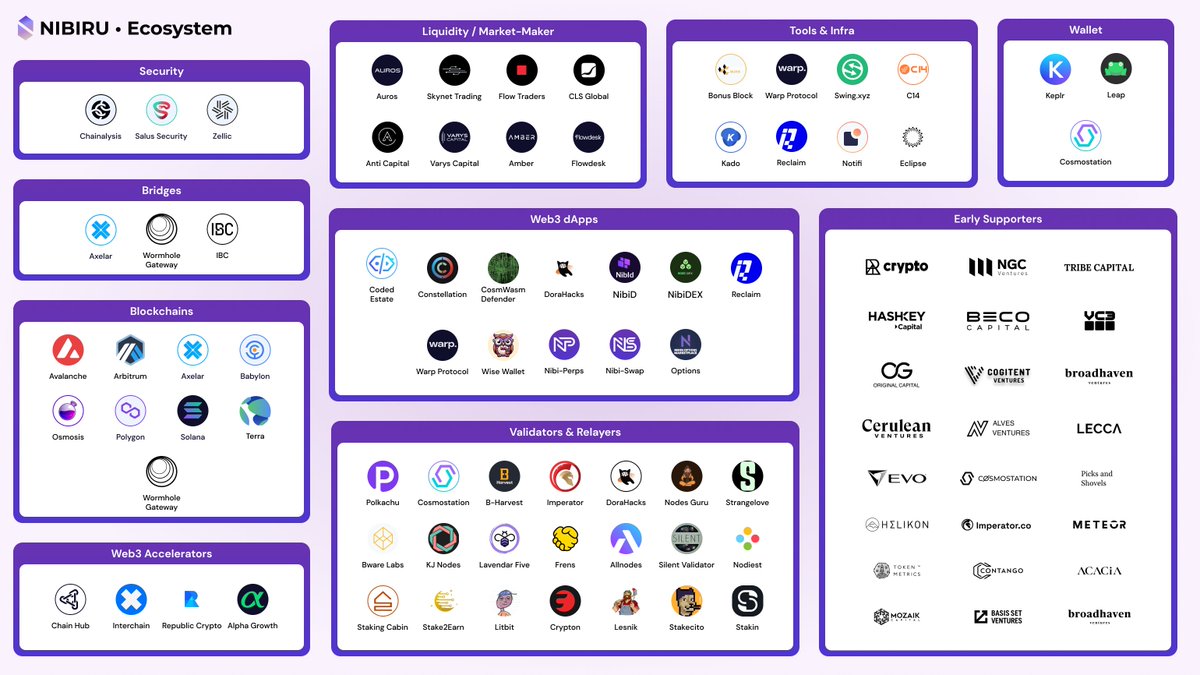 NibiruChain's tweet photo. We've built an ecosystem with over 100 allies across various sectors from gaming, real-world assets &amp; NFTs, dev tools, wallets, and much more!

Let us know if there's any project you would see as a part of our family. https://t.co/tsoGEpS1ml