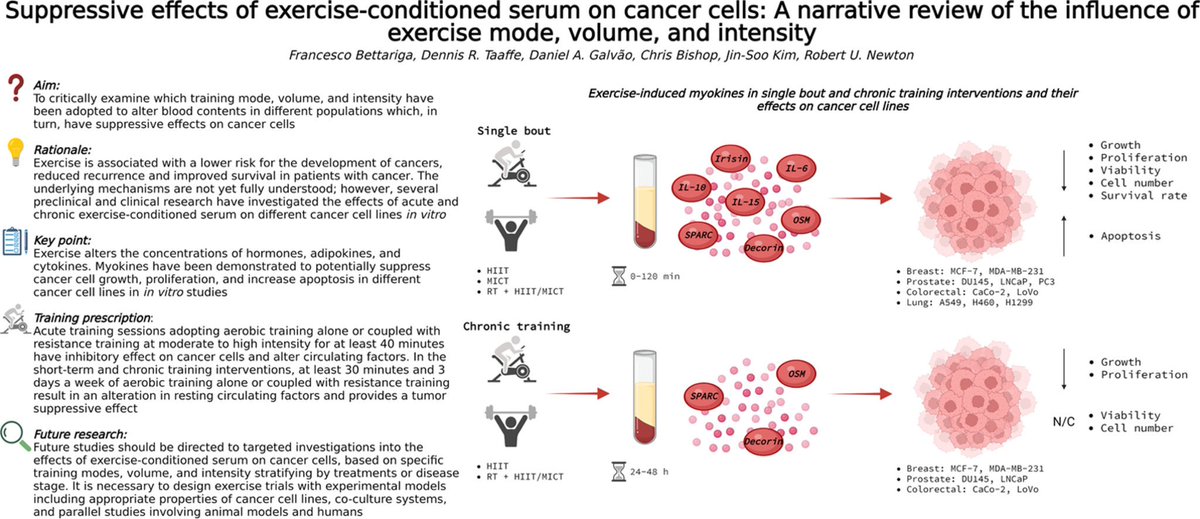 Exercise has inhibitory effects on cancer cell growth as well as increased rates of cancer cell death! sciencedirect.com/science/articl…