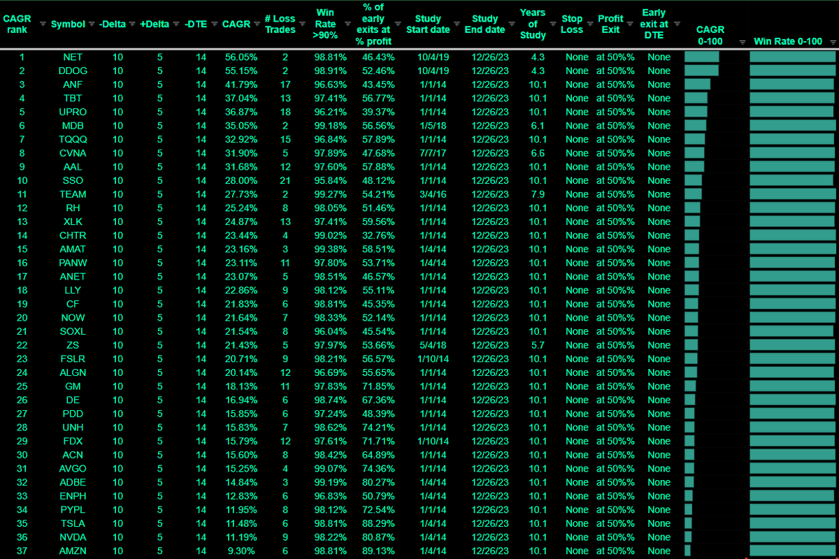 RolfOptions's tweet photo. Options Selling, being one of the greatest side hustle, is not very difficult to master
Anybody can learn it and with the right strategy can generate consistent income
Newest study was completed 12/29/23 on selling Put Credit Spreads using #MyStrategy and with expanded timeframe, some going back >10 years
Now I have also added cheaper stocks that met my criteria
Focus on these 37 stocks with ultra-high win rates and sell based on highest ROC, avoiding earnings period
To compile this table I had to run hundreds of backtests followed by custom calculations and visualizations
Study it, use it and if you found it useful share it with your friends and family members
Happy Trades
#nasdaq #NYSE #StockMarket #trading #Options #income #optiontrading #stockstowatch #StocksInFocus #cashflow #Optionselling #stockoptions #finx #fintwit #stockmarkets #FinancialFreedom #backtest #PutCreditSpread #retireyoung
