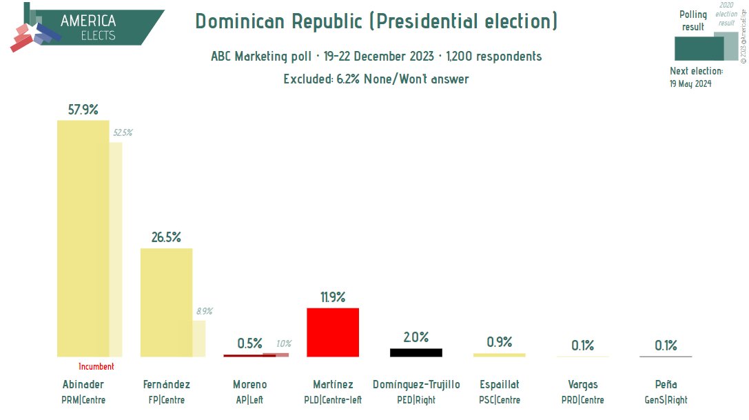 Dominican Republic, ABC Marketing poll: Presidential election Abinader (PRM, centre): 58% (-) Fernández (FP, centre): 27% (+4) Martínez (PLD, centre-left): 12% (-6) ... (+/- vs. 25-28 Aug) Fieldwork: 19-22 December 2023 Sample size: 1,200 #DR #RD #Dominicana #Elecciones2024