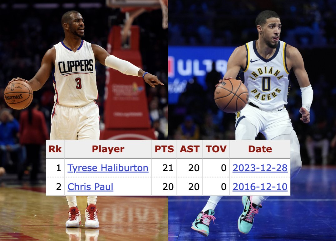 Tyrese Haliburton joined Chris Paul as the only players since at least 1975-76 with 20+ points, 20+ assists, and 0 turnovers in a single game. #Pacers ⎹ #BoomBaby