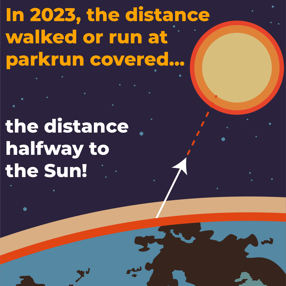 parkrunners really have been chasing the sun in 2023 🌞 

🌳 #loveparkrun