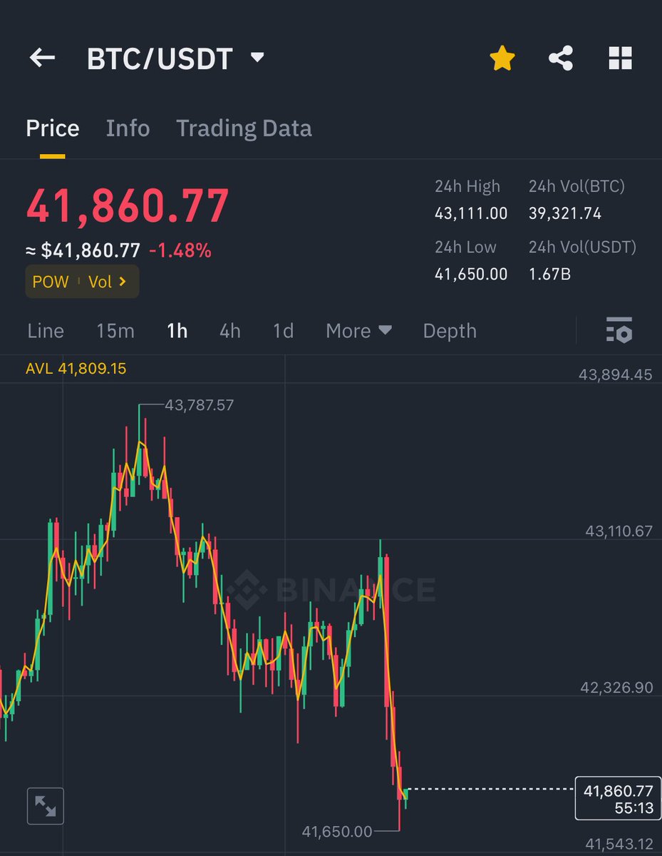 AshCrypto's tweet photo. WHO THE FCK IS SELLING BITCOIN ? https://t.co/aqc717y0Ur