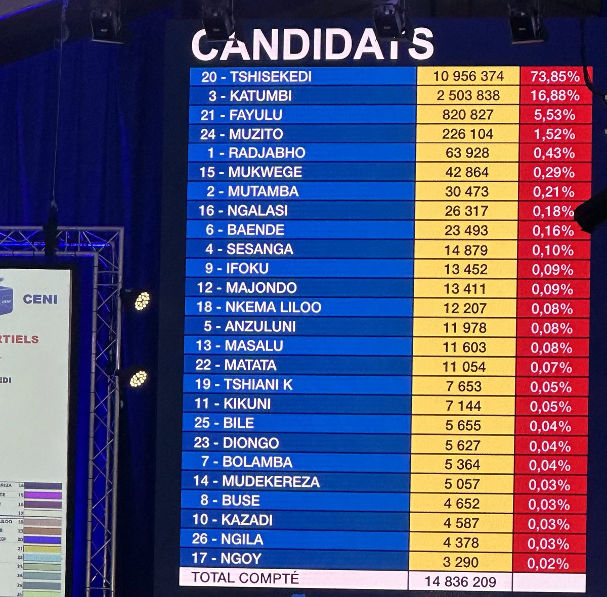 24Critiques's tweet photo. #RDC : Avec un écart d’environ 8 Millions de voix, Félix Tshisekedi corrobore sa Victoire aux élections présidentielles du 20 décembre. 

#CENI https://t.co/rrv2TMAkSd