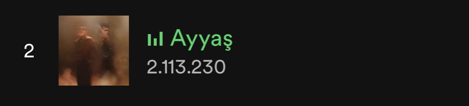 EdisCharts's tweet photo. #Ayyaş, Spotify’da 2.113.230 Mn streami geride bıraktı! 🌟 
@edisgorgulu https://t.co/3WdIc4hnsC
