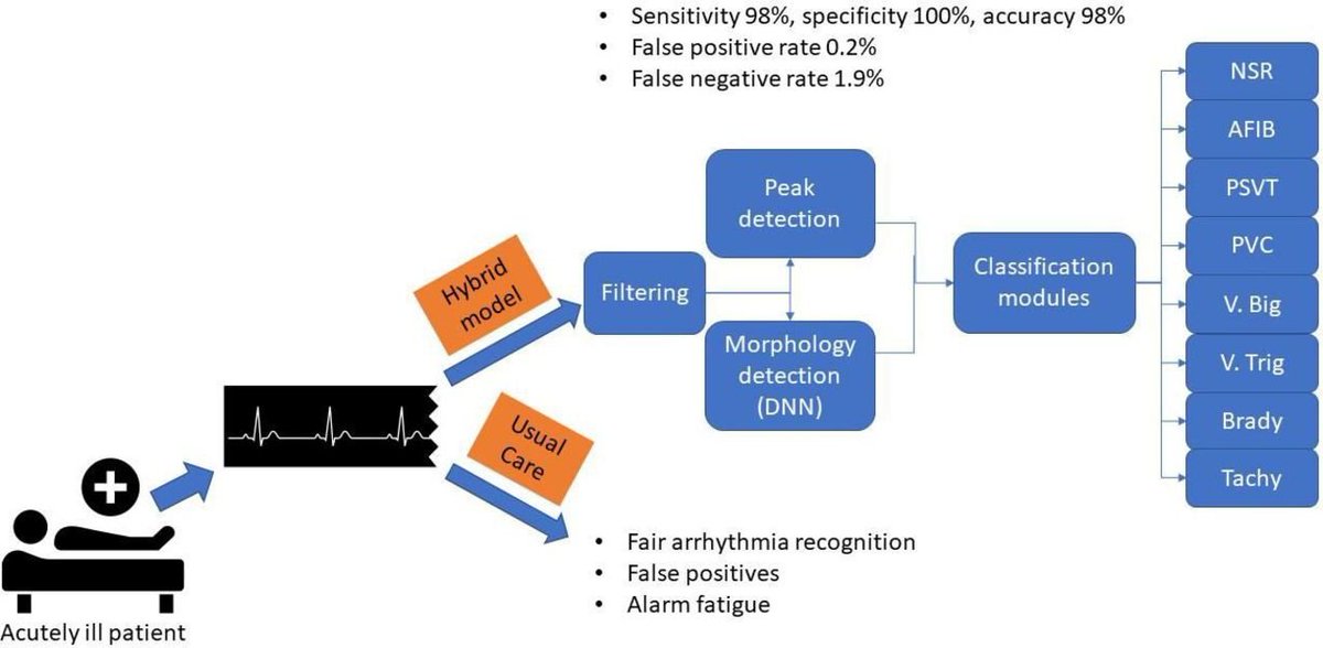 Open Heart (@open_heartbmj) on Twitter photo Single-lead arrhythmia detection through machine learning: cross-sectional evaluation of a novel algorithm using real-world data
#Epeeps
<a href="/davidlevinemd/">David Levine</a>
openheart.bmj.com/content/10/2/e… Single-lead arrhythmia detection through machine learning: cross-sectional evaluation of a novel algorithm using real-world data
#Epeeps
<a href="/davidlevinemd/">David Levine</a>
openheart.bmj.com/content/10/2/e…