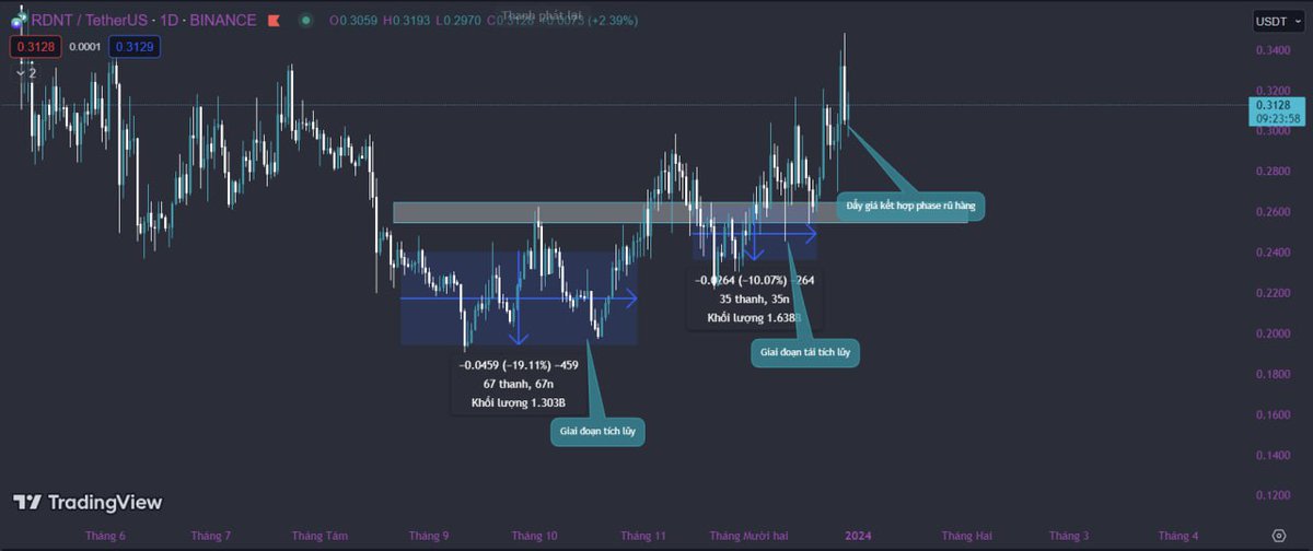 $SEI is pumping, potentially signaling upcoming moves in launchpad projects. 
Historically, after $SEI price surges, other launchpad projects follow suit. 
😊The driving force behind these projects is the #Binance team, so it's common for them to sequentially boost prices