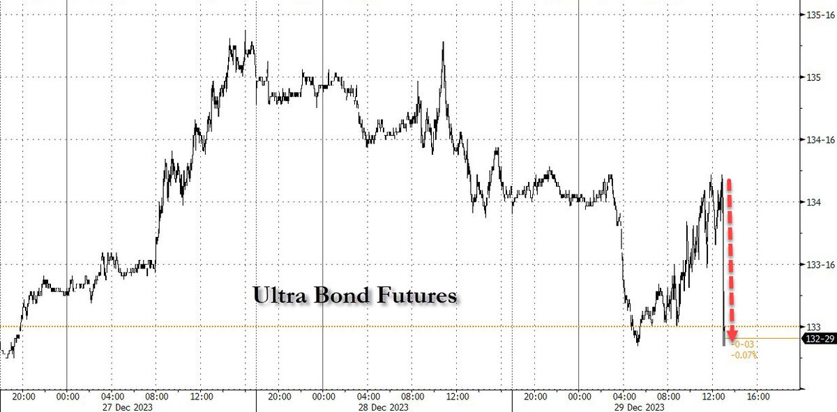 Ultra bond just collapsed after Reverse Repo soared back over $1 trillion, $190BN liquidity drain overnight. 

As previewed here 
zerohedge.com/markets/sofr-s…