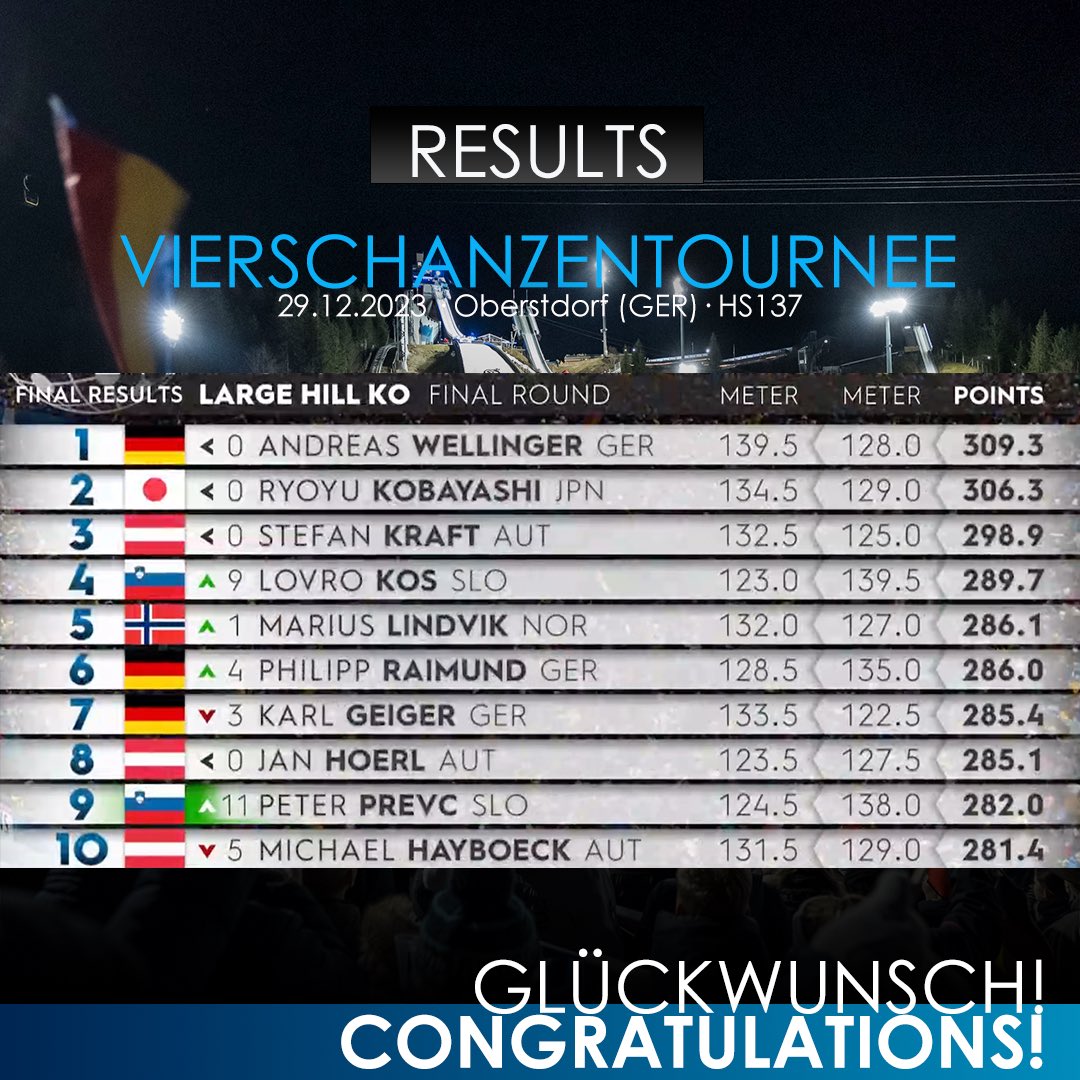 vier_schanzen's tweet photo. ANDREAS WELLINGER 🇩🇪 wins in #Oberstdorf!! 🤩🙌
HERZLICHEN GLÜCKWUNSCH! 🔥🔥
What a day! 🤯 And what a great first competition with a well deserved winner! 🥇🏆
@andreaswellinger wins the opening jumping of the #4hills tournament in #Oberstdorf! 🇩🇪
#vierschanzentournee https://t.co/eU7mQB4Mj8