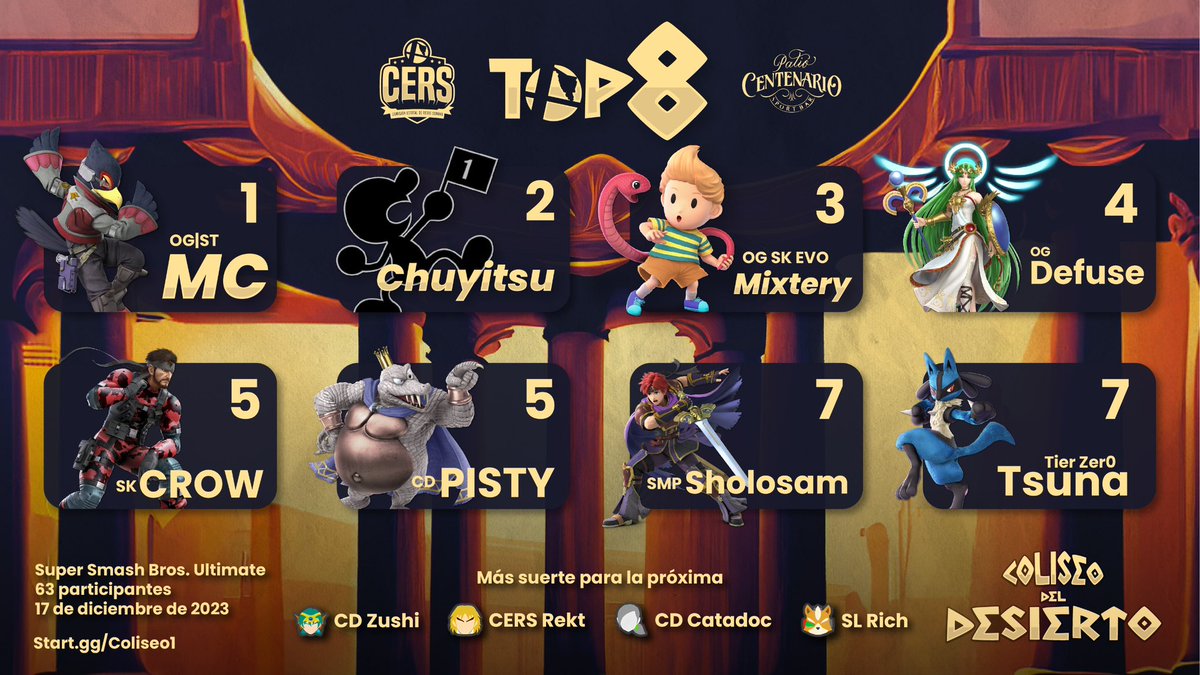 Top 8: Coliseo del Desierto #1 @ Patio Centenario ⚔️🍔👊🏻

🏆 1. OG|ST <a href="/MC121913/">MC</a> 
🥈 2. <a href="/Chuyitsu99/">SHM | Chuyitsu 🎲</a> 
🥉 3. OG SK EVO @JD_M1X 
4. OG Defuse
5. CD <a href="/PISTOSSB/">PISTY 🧐</a> 
5. SK CROW <a href="/Jesus_AguirreV/">SK/Crow</a> 
7. TZ <a href="/TierTsuna/">ティアゼロ ツナ シティ| Tier Zer0 CD Tsuna</a> 
7. SMP Sholosam

start.gg/Coliseo1

#Coliseo1 #ColiseoDelDesierto