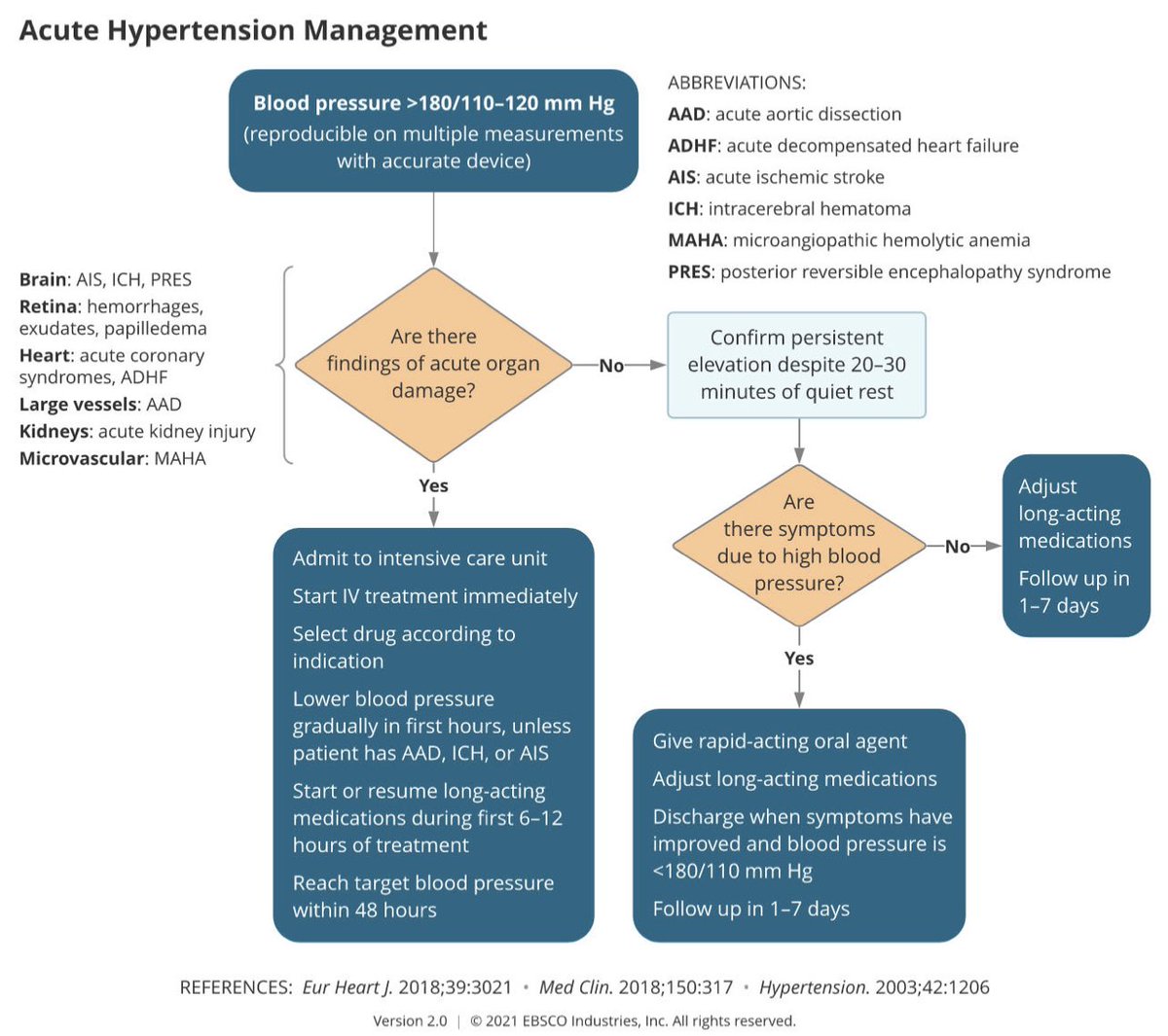 عجبني هالابروتش من dynamed 

عن ال hypertensive crisis 

مرتب وسهل 🤩