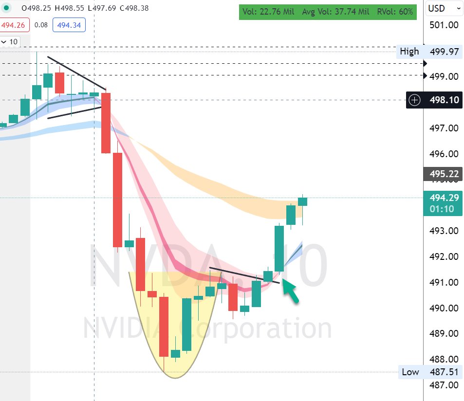 ripster47's tweet photo. $NVDA Recovery mode with nice  C/H
over 5-12
They sweeping Jan 500 calls on this move
#update https://t.co/zZGIdmFddO