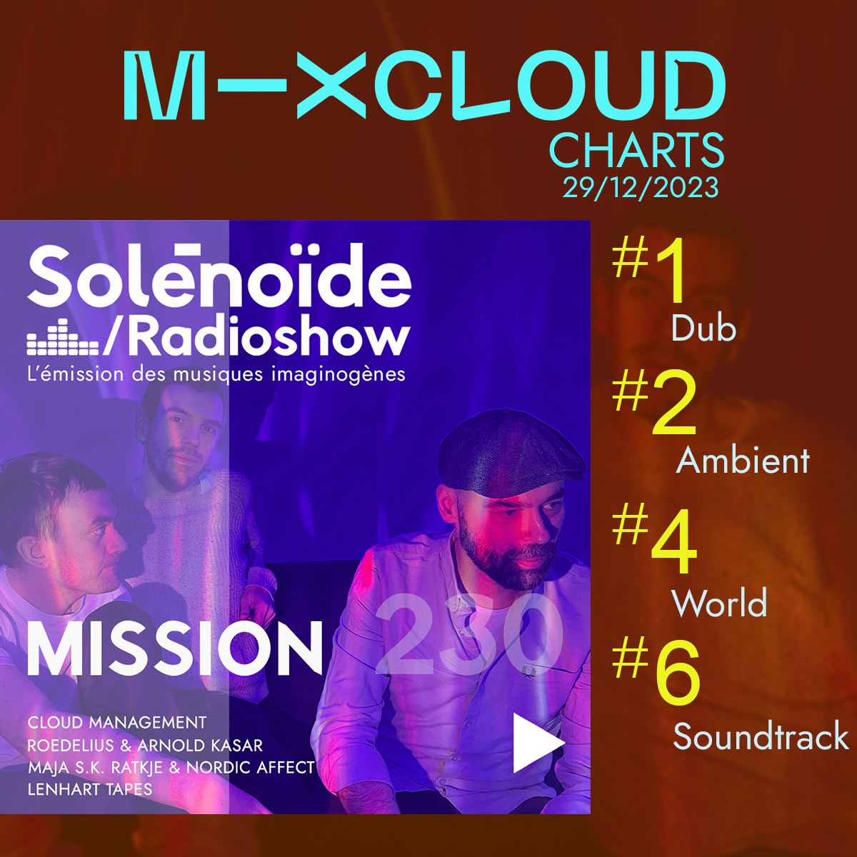 Grande nouvelle pour Solénoïde - Mission 230 ! 🚀

Notre émission a atteint des sommets dans le dernier classement <a href="/mixcloud/">Mixcloud</a> du 29 décembre 2023. 

mixcloud.com/solenopole/sol…

Merci à tous nos auditeurs pour leur soutien continu ! 🙏

#mixcloud #mixcloudchart #charts #solenopole