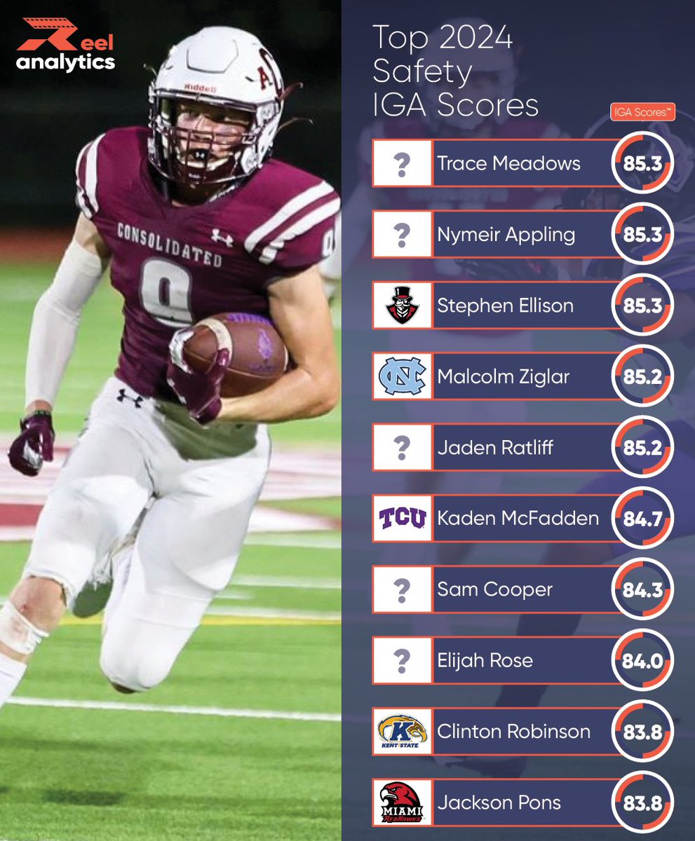 Top-Rated 2024 Safety IGA Scores We're excited to unveil our top-rated safeties, determined through our revolutionary In-Game Athleticism (IGA) Score™, a measure of in-game athleticism derived from position-specific metrics extracted by our innovative tracking technology. Our