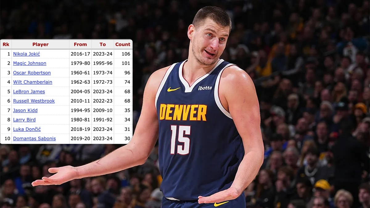 Nikola Jokić has 106 regular and postseason triple-doubles with a 50+ FG%. That's the most in NBA history.