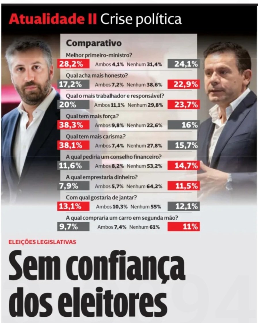 manueloureiro2's tweet photo. Esta sondagem do CM talvez seja o espelho fiel dos eleitores portugueses: o mais indicado para 1º ministro é aquele que nos parece ser o menos honesto, menos responsável e aquele a quem só com uma pistola encostada à cabeça se emprestaria dinheiro. 🫣😂😭 https://t.co/ENw3VPQUQq