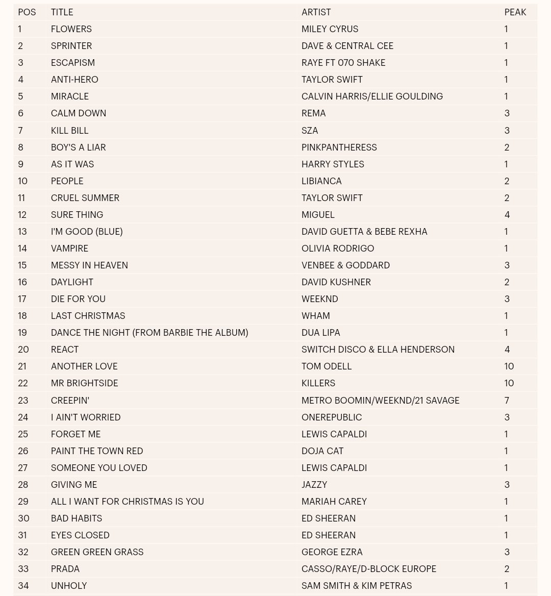 .@SwitchDiscoUK & @EllaHenderson's 'REACT' is officially the 20th biggest song of 2023 in the UK! 🇬🇧