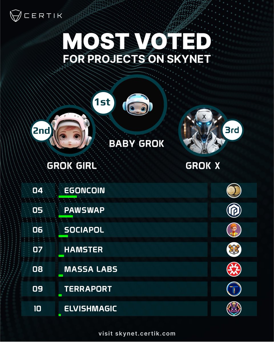 The community has cast their votes! Here are this week's champions on skynet.certik.com, voted by YOU! 👇 1️⃣ Baby Grok (@babygrok_bsc) 2️⃣ Grok Girl (@GrokGirl_BSC ) 3️⃣ Grok X (@GrokXBsc ) 4️⃣ Egoncoin (@EagleNetWorkApp) 5️⃣ PAWSWAP (@PawChain) 6️⃣ SociaPol (@sociapol)