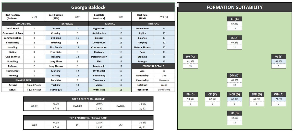 theFFM_'s tweet photo. Oh, go on then - theFFM Attribute Analysis Spreadsheet is now out for #fm24!

Assess a players suitability for every role &amp; position in the game using my unique formula. 

Up to 300 players can be imported via squad lists, searches, scout findings &amp; shortlists.

Link below ⬇️ https://t.co/1tXIklX7VB