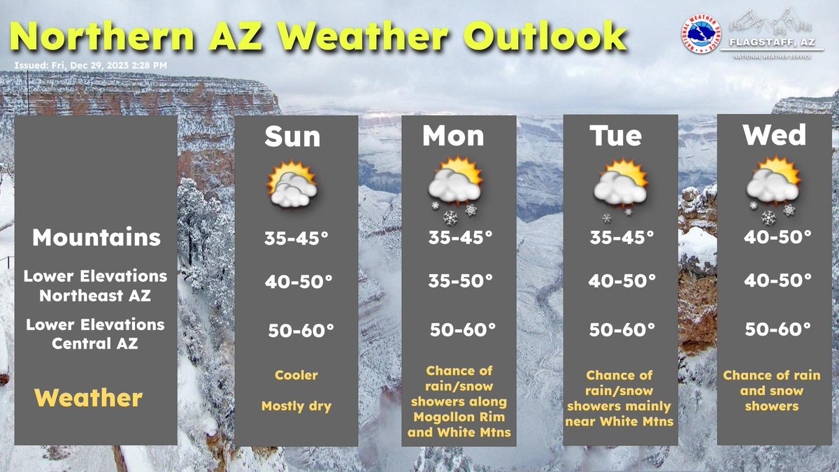 Quiet weather expected for Saturday but as we head into next week, a pattern change occurs. Dry weather Sunday w/ precipitation returning through much of the coming week. Best chances for accumulation will be mainly in the White Mountains. Better chances later in the week. #azwx