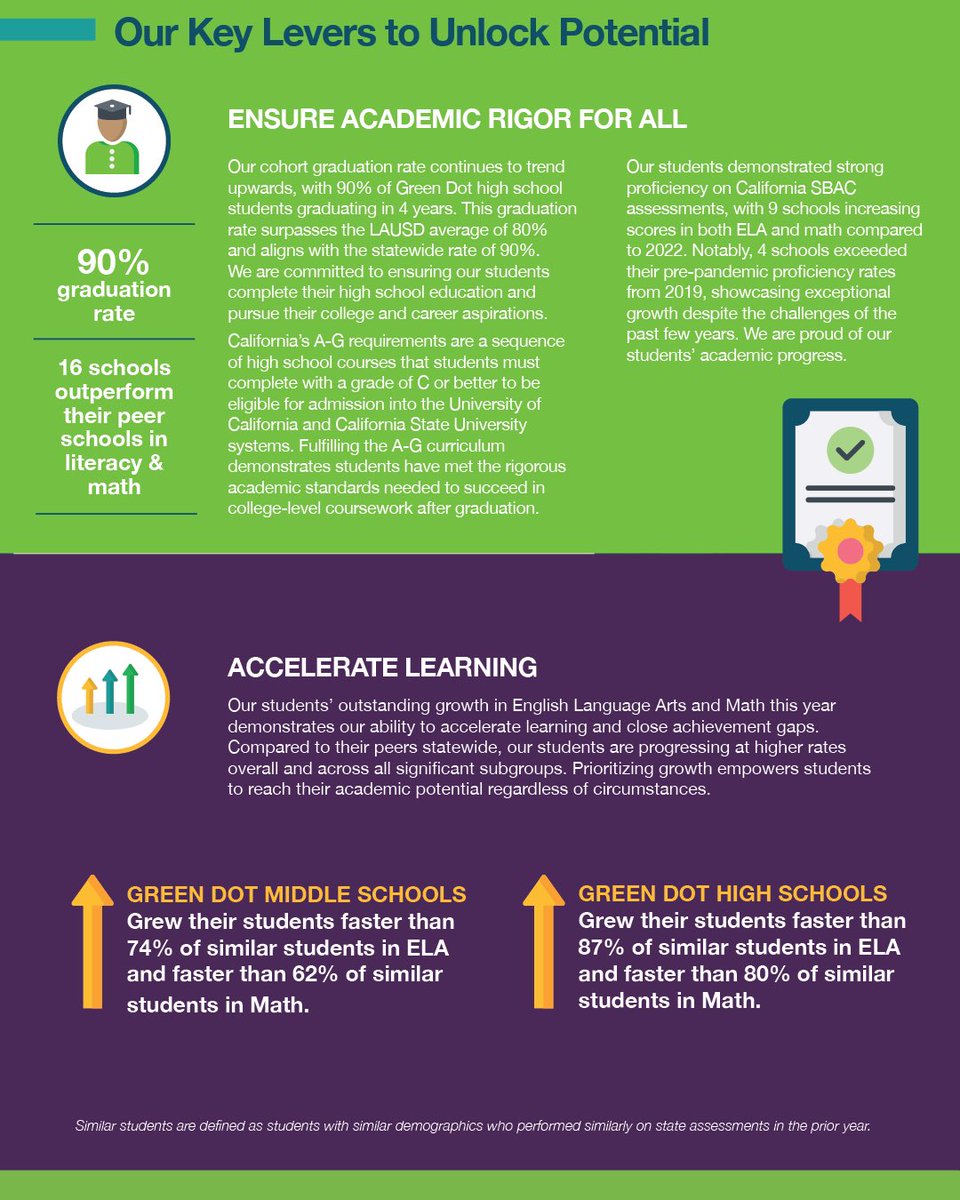 Our Students Are College-Ready! 👩🏾‍🎓✨🧑🏽‍🎓📚👩🏽‍🎓

We have so much to be proud of this year! Swipe for a summary of some of the accomplishments outlined in our 2023 Impact Report. 

Read more: ca.greendot.org/wp-content/upl…

#GreenDotCA #AnnualReport #Newyear #2023recap