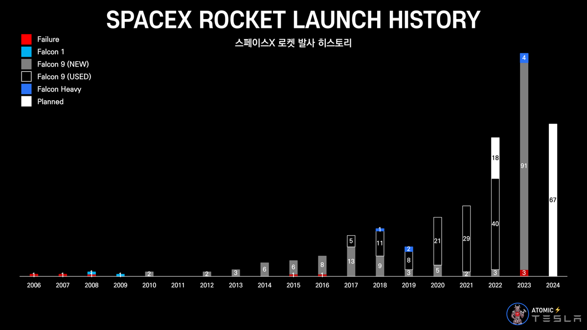 atomicTSLA's tweet photo. @SpaceX @SpaceX Rocket Launch History]  
(스페이스X 로켓 발사 히스토리)  
update https://t.co/2NzHKpZ3kS