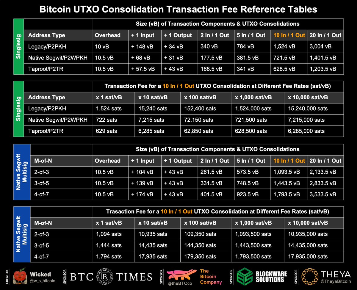 Bitcoin UTXO consolidation transaction fee reference table for both  singlesig and multisig wallets. The 2nd table shows the cost to consolidate  10 UTXOs at different fee rates.