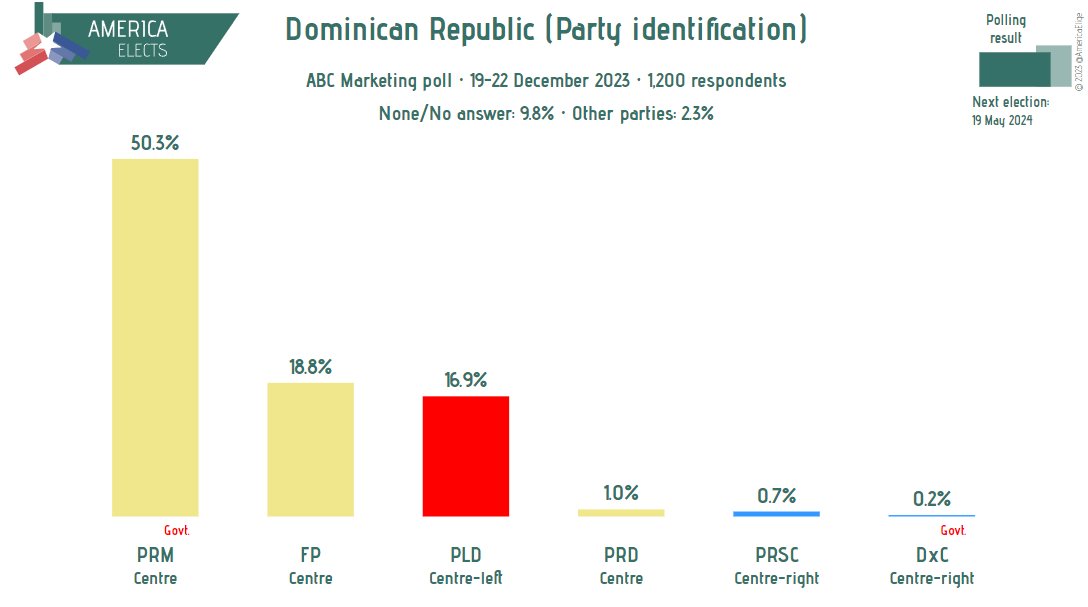 Dominican Republic, ABC Marketing poll: Party identification PRM (centre): 50% (+3) FP (centre): 19% (+2) PLD (centre-left): 17% (-1) PRD (centre): 1% (-1) ... (+/- vs. 25-28 Aug) Fieldwork: 19-22 December 2023 Sample size: 1,200 #DR #RD #Dominicana #EleccionesRD2024