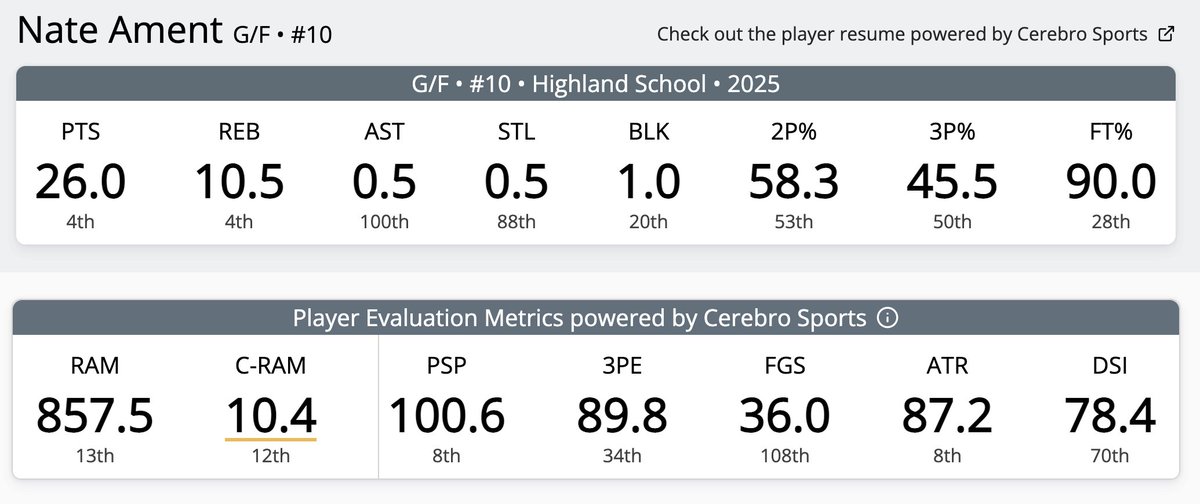 Cerebro X #TheJohnWall Top PSP Performers: NATE AMENT Highland School Join Cerebro for FREE to see all career events: app.cerebrosports.com/login?m=signup