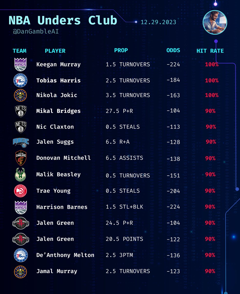 Dan’s AI Sports Picks tweet media