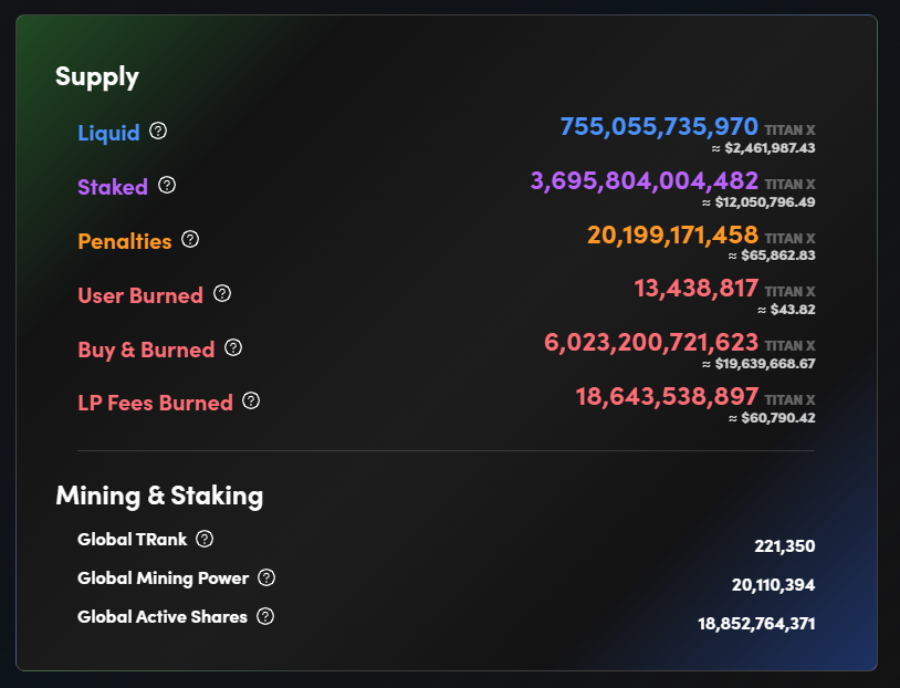 GenuineRealMoe's tweet photo. #TITANX DAY 63-
THE BIG STAKE UPDATE

-8 DAY PAYOUT IS LESS THAN 12 HRS AWAY!
-That means another payout for THE BIG STAKE!
-THE BIG STAKE was created by running $5K in FULL POWER MINERS that produced 3,365,552,484 $TITANX , which was then staked.
-So far we have received over $11k from that stake (which was rolled back into the system).

Here is the projection for tonight's payout (as of right now) and the current TitanX staking stats:

I'll make a video tomorrow of what the payout actually produced.

Make sure you keep following @inkayknows and turn on notifications so you don't miss anything that comes next...and a lot more is coming! 

#BuildOnTitanX  
#BULLRUN2024 
#shiba #SHIBARMY #doge <--> Are y'all in here yet? We get paid in liquid #eth to stake and wait for the bull run!! Come join us! We won't tell!