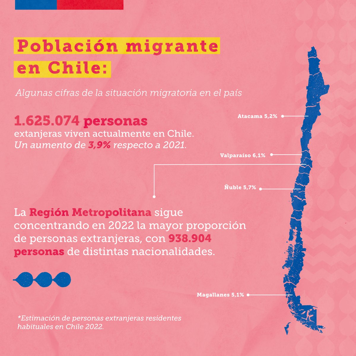 Hoy presentamos la nueva estimación de personas migrantes residentes en Chile 2022, elaborada por el SERMIG y el INE. Aquí te presentamos los datos:
1.