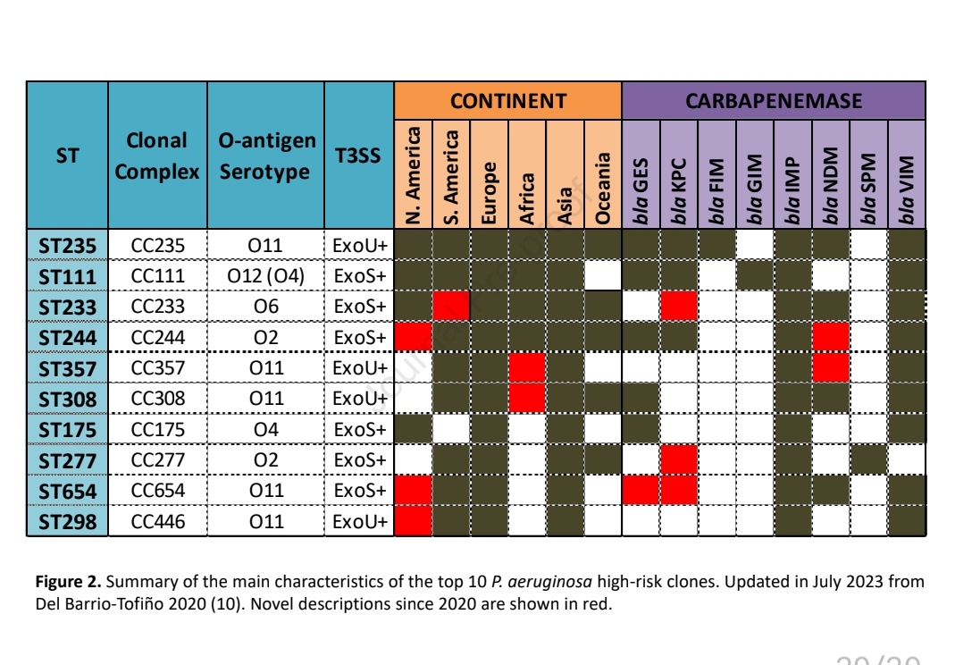 🆕️🔥 Position paper <a href="/CMIJournal/">Clinical Microbiology and Infection</a>
Pseudomonas aeruginosa antimicrobial susceptibility profiles, resistance mechanisms and international clonal lineages: update from ESGARS-<a href="/ESCMID/">ESCMID</a>/ ISARPAE Group #idxposts #bookmark #mustread
clinicalmicrobiologyandinfection.com/article/S1198-…