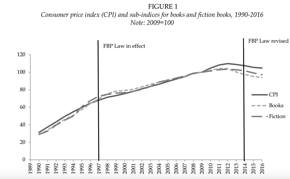 22xTJuan's tweet photo. En Grecia, cuando se derogó la ley del libro, los precios de los libros bajaron. Cuando se implementó la ley, los precios habían subido por encima de la inflación. Igual que en el Reino Unido. https://t.co/2de66prhGq