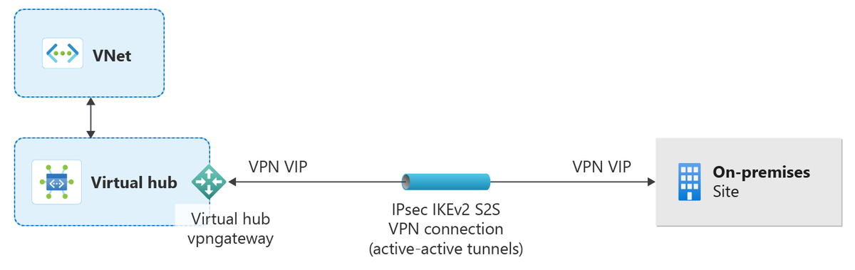 AzureSupport's tweet photo. Learn how to set up a #VirtualWAN, configure virtual hub settings, and establish a site-to-site gateway for seamless connectivity to #Azure resources. Read more here: https://t.co/R5R19Yr4Ao https://t.co/Jaw1TPCIuP